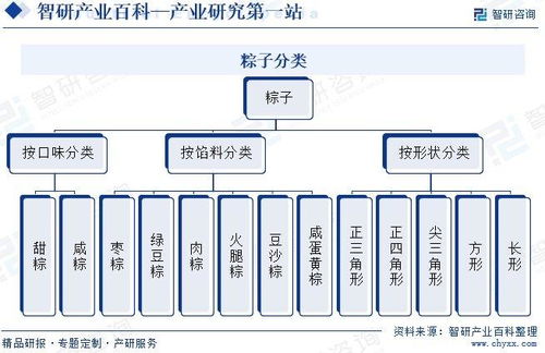 粽子行业发展现状、市场规模、竞争格局及前景预测报告