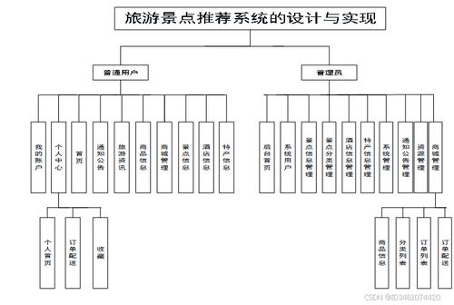 基于Django的旅游景点推荐系统的设计与实现